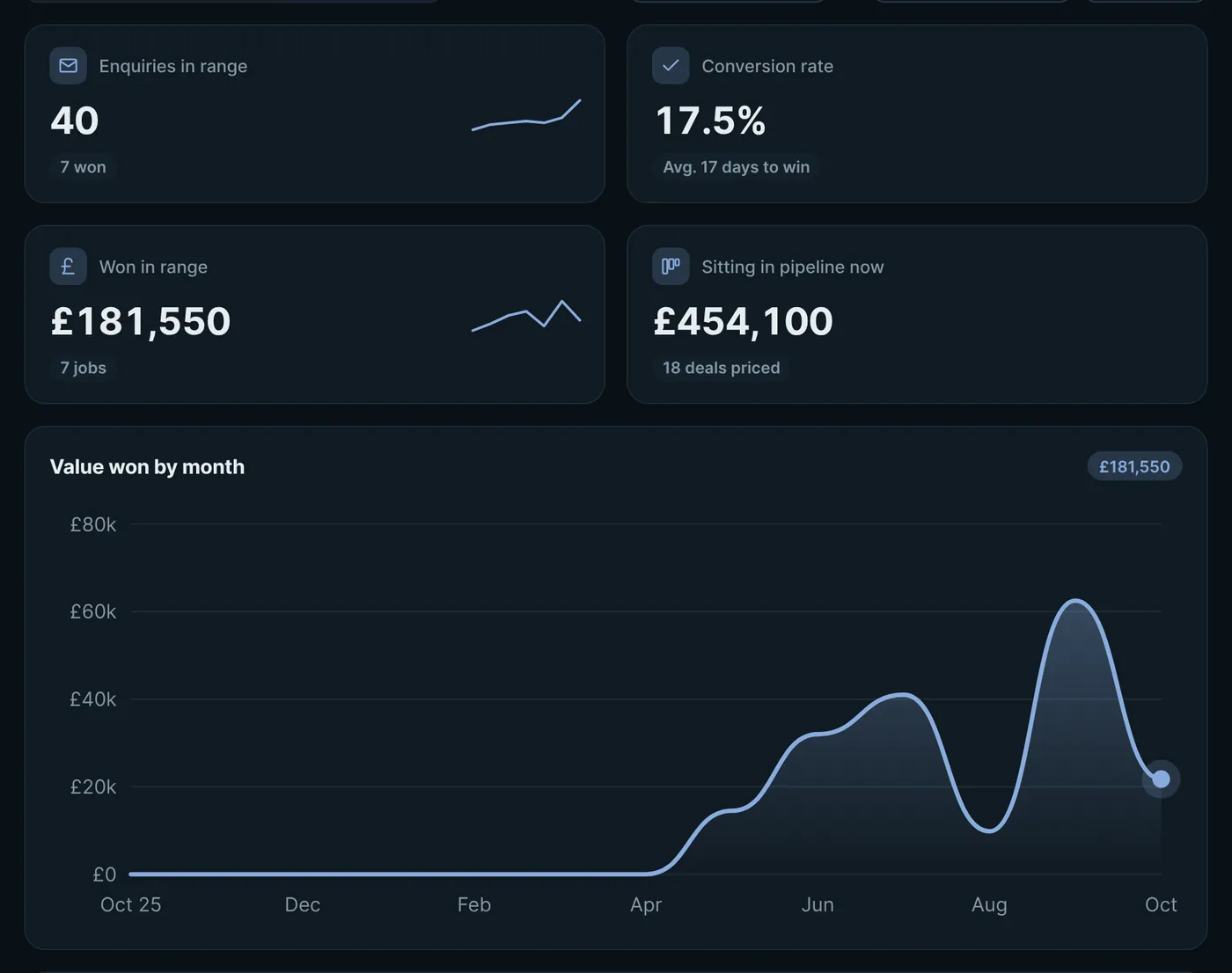 Reports: enquiries, conversion rate and value won by month